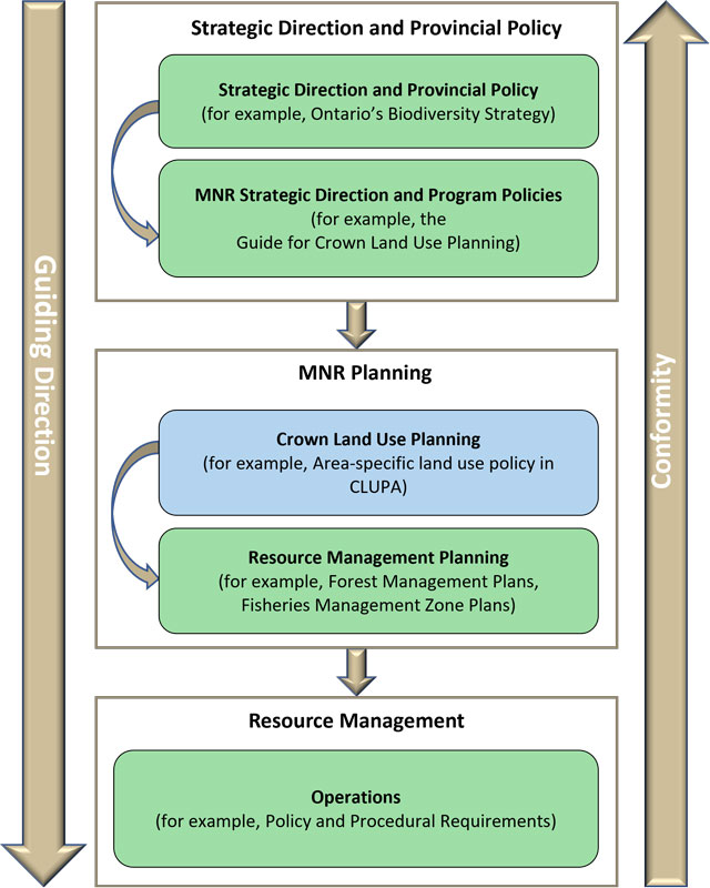 A diagram shows how Crown land use policy and planning is directed and influenced by other sources of policy and direction