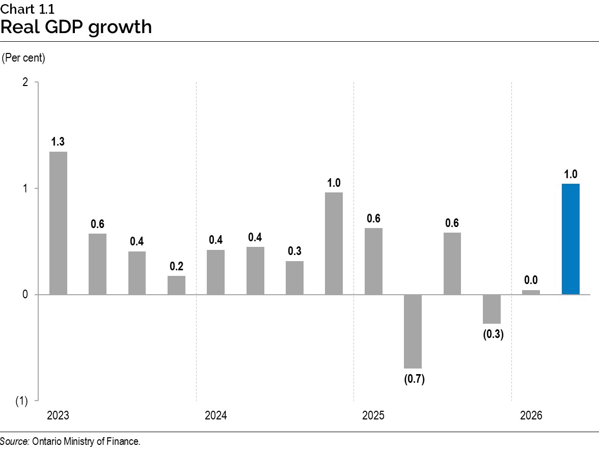 Chart 1.1: Real gross domestic product growth