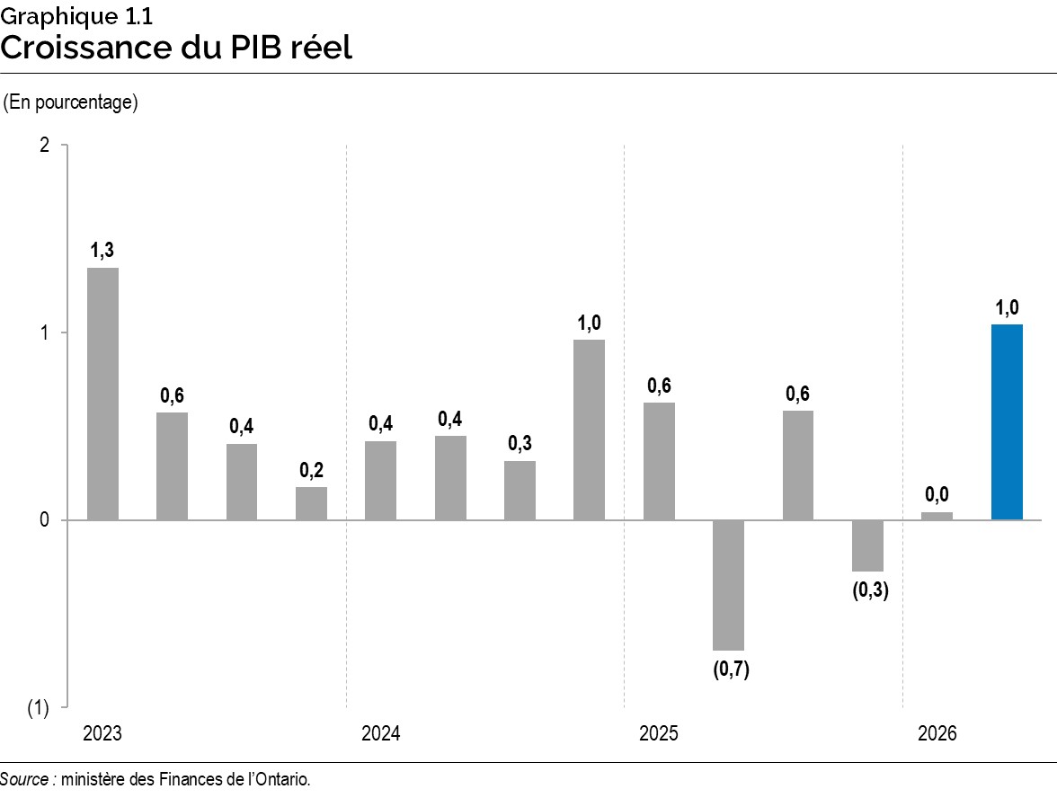 Graphique 1.1 : Croissance du produit intérieur brut réel