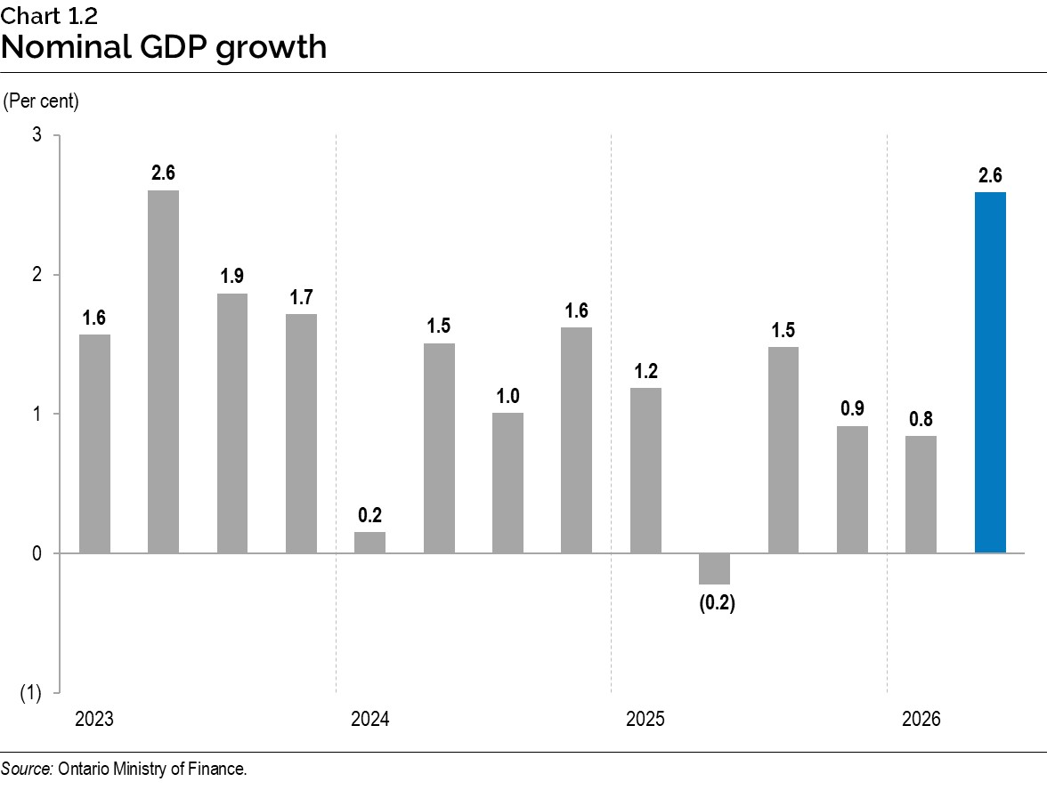Chart 1.2: Nominal gross domestic product growth