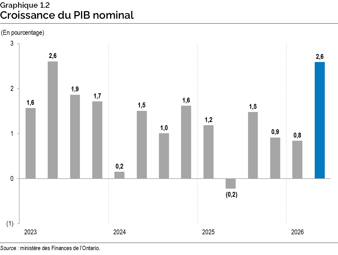 Graphique 1.2 : Croissance du produit intérieur brut nominal