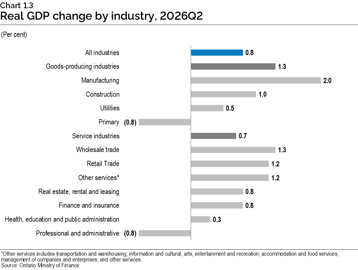 Chart 1.3: Real gross domestic product change by industry, 2026 first quarter