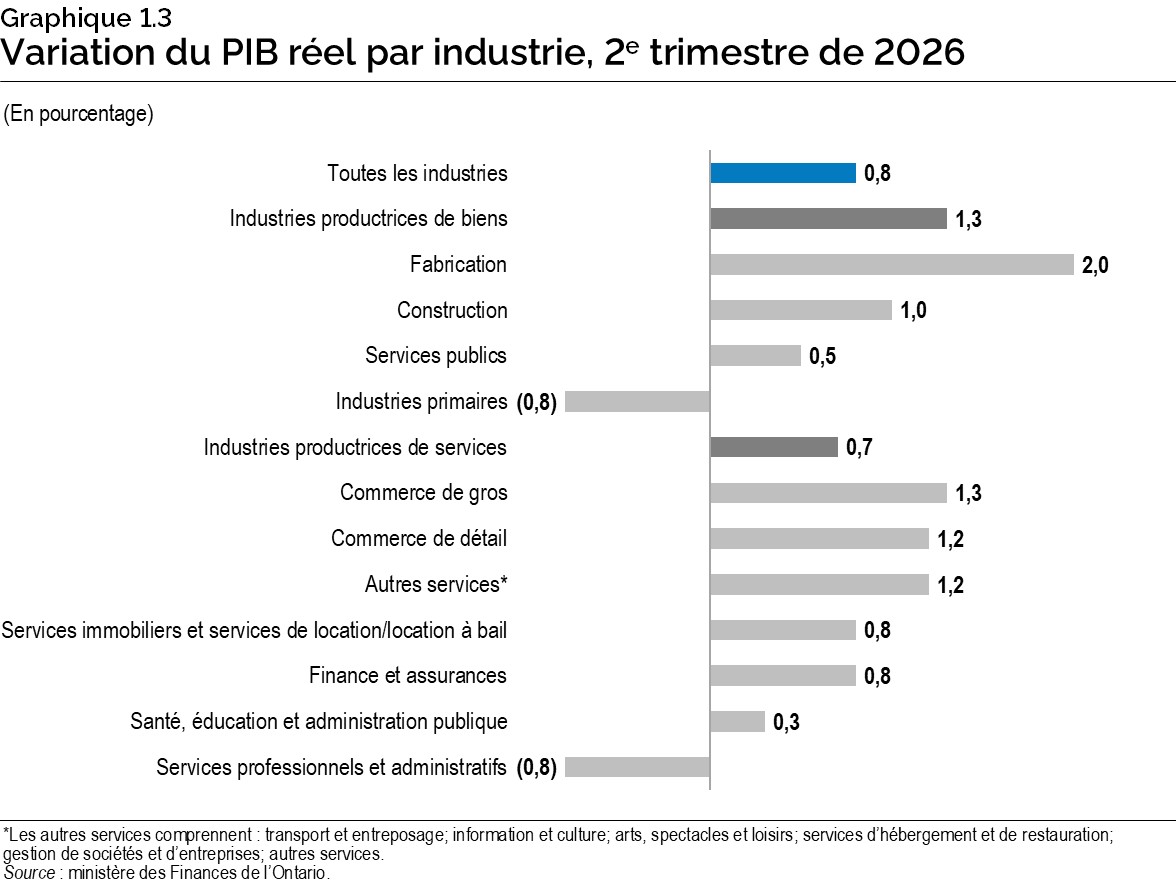 Graphique 1.3 : Variation du produit intérieur brut réel par industrie, 1er trimestre de 2026