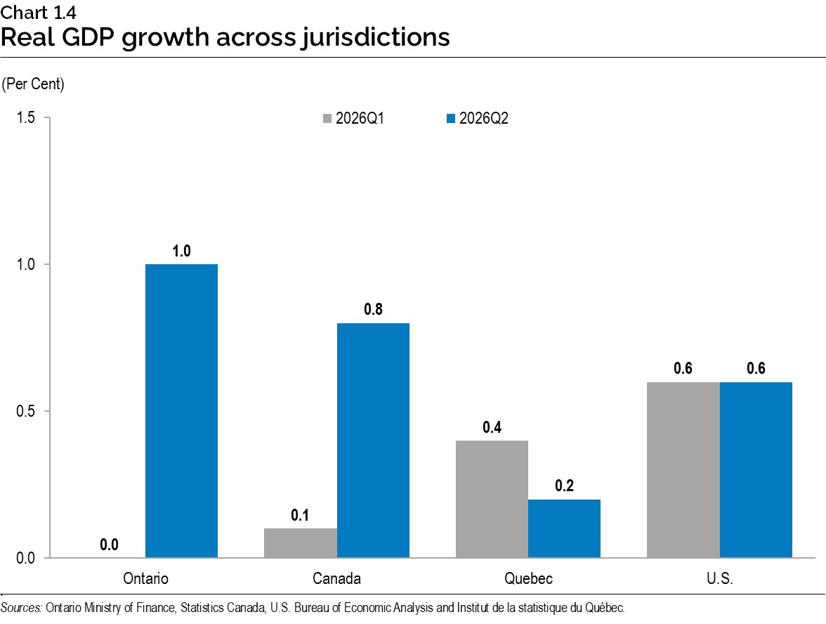Chart 1.4: Real gross domestic product growth across jurisdictions