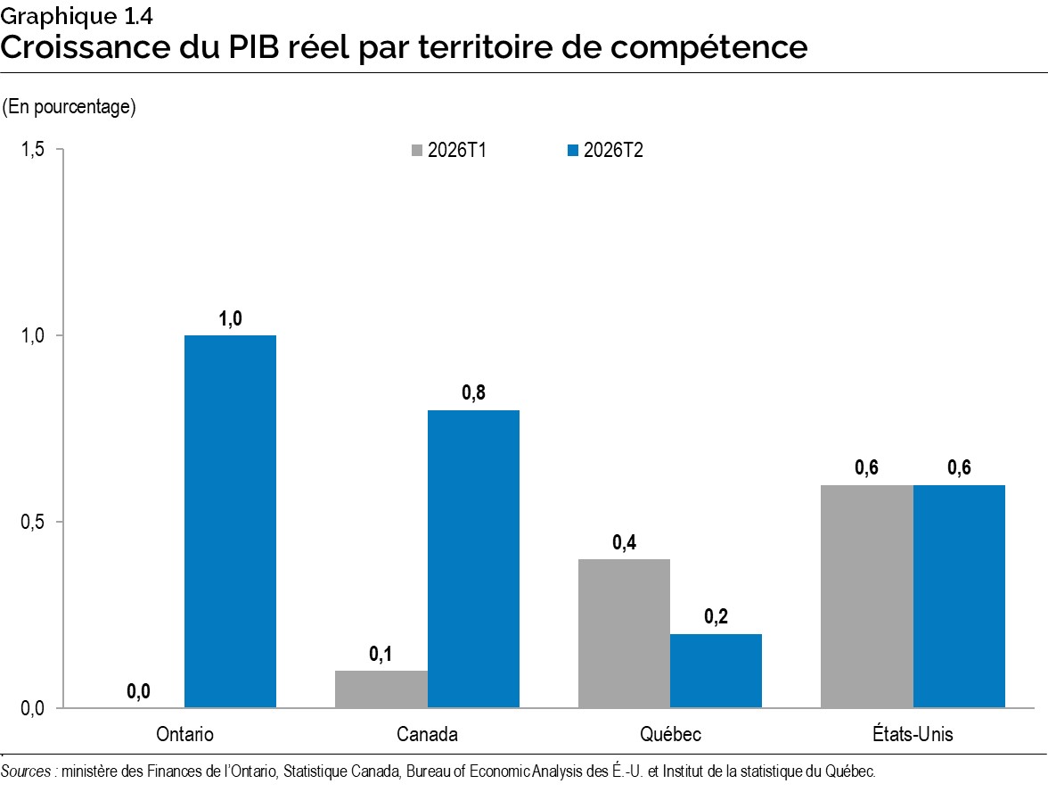Graphique 1.4 : Croissance du produit intérieur brut réel par territoire de compétence