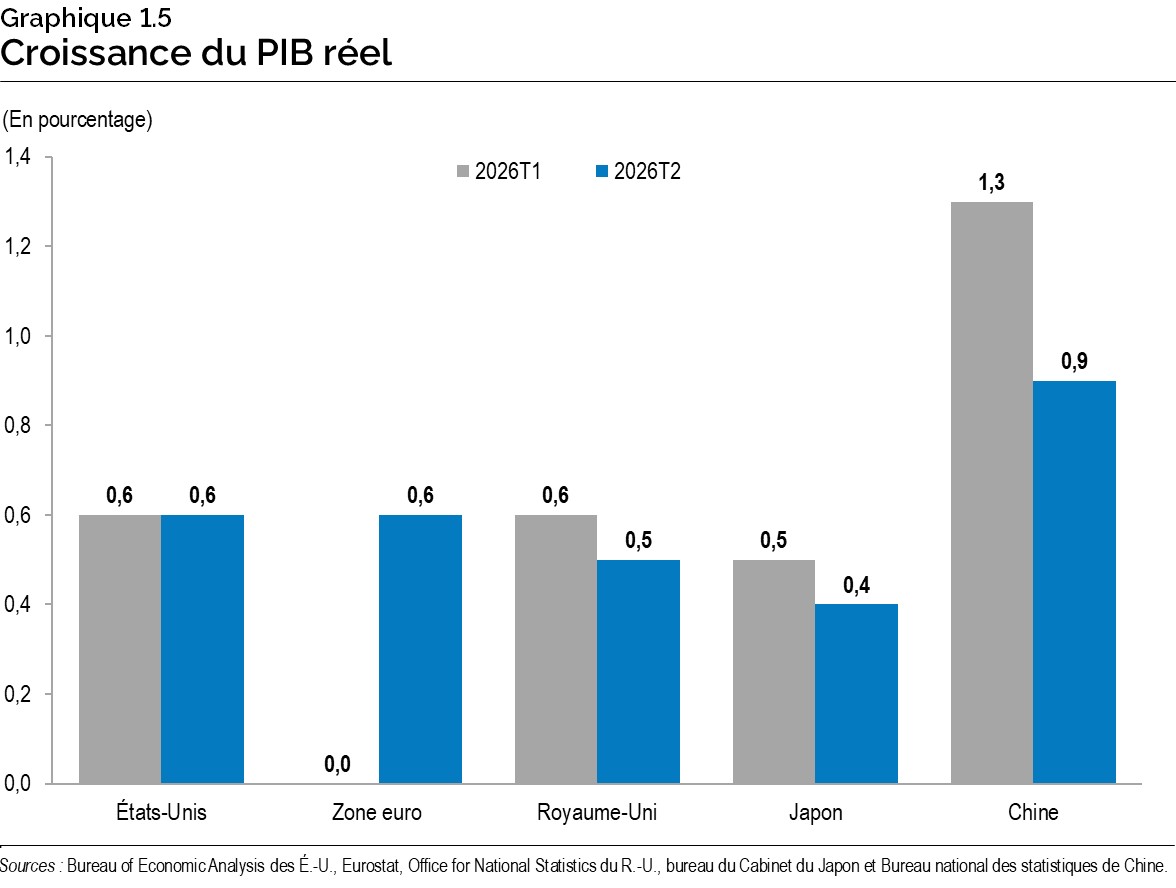 Graphique 1.5 : Croissance du produit intérieur brut réel