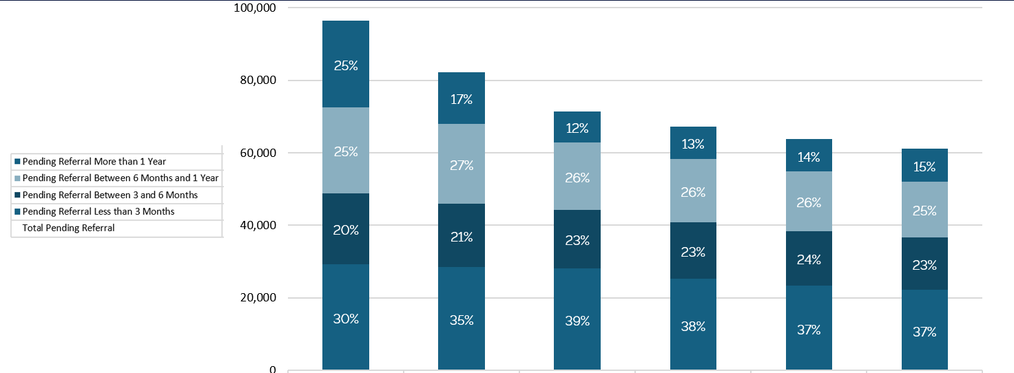 Stacked bar chart showing total pending referrals declining over time from about 96,000 to 61,000. The largest share of referrals in each period has been pending less than three months (30% to 39%), while referrals pending more than one year decreased from 25% to 12% before rising slightly to 15% in the most recent period. Overall, the chart shows fewer pending referrals and a shift toward shorter wait times.