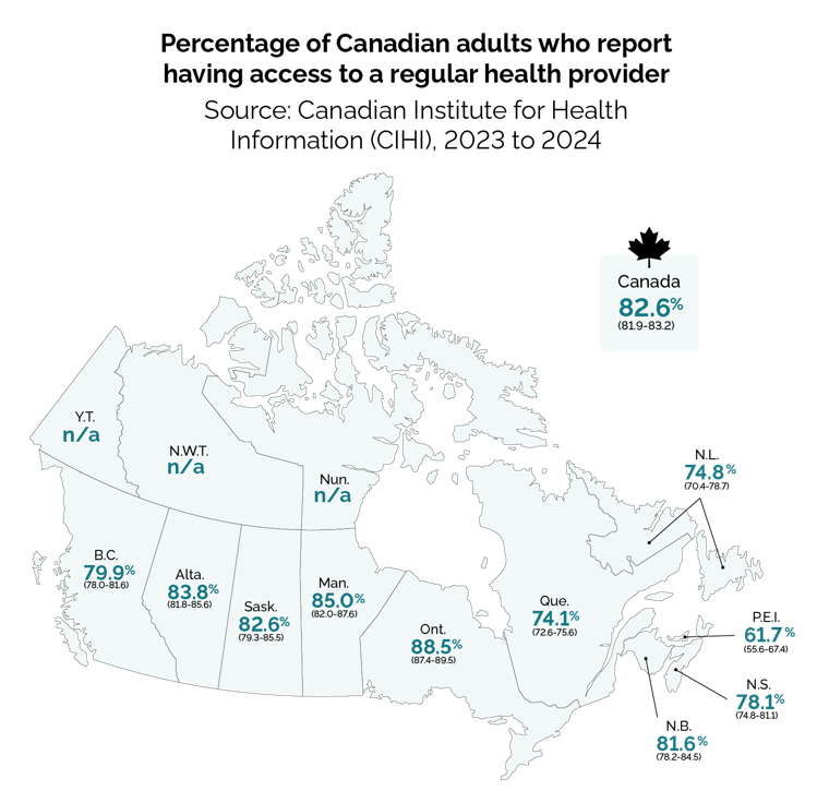 Map of Canada showing the percentage of adults who report having access to a regular health provider, based on Canadian Institute for Health Information (CIHI) data from 2023-2024. Nationally, 82.6% of Canadians report having access to a regular health provider (95% CI: 81.9-83.2). Provincial rates are Ontario 88.5%, Manitoba 85.0%, Alberta 83.8%, Saskatchewan 82.6%, New Brunswick 81.6%, British Columbia 79.9%, Nova Scotia 78.1%, Newfoundland and Labrador 74.8%, Quebec 74.1%, and Prince Edward Island 61.7%.