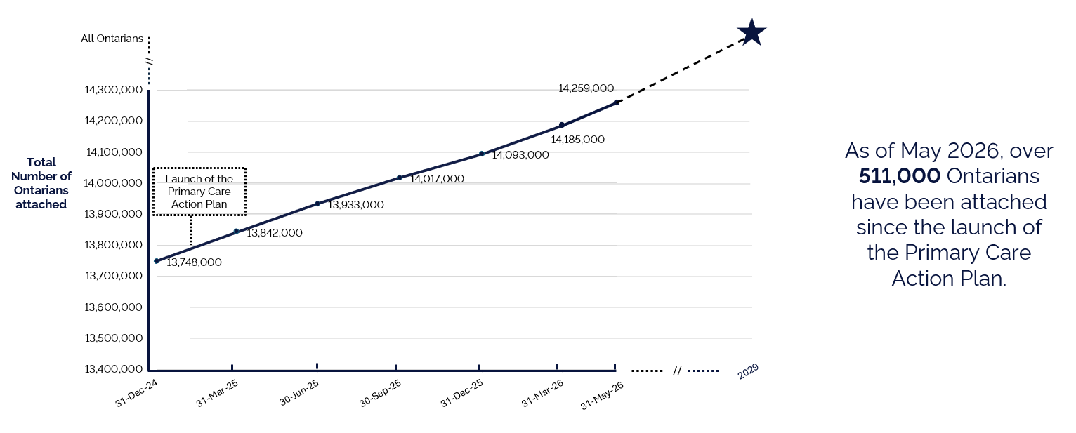 Line graph showing the number of Ontarians attached to a primary care provider increasing steadily from 13.7 million in December 2024 to 14.3 million in May 2026. Since the launch of the Primary Care Action Plan in early 2025, more than 511,000 additional Ontarians have been attached. A dotted line extends toward a 2029 target.