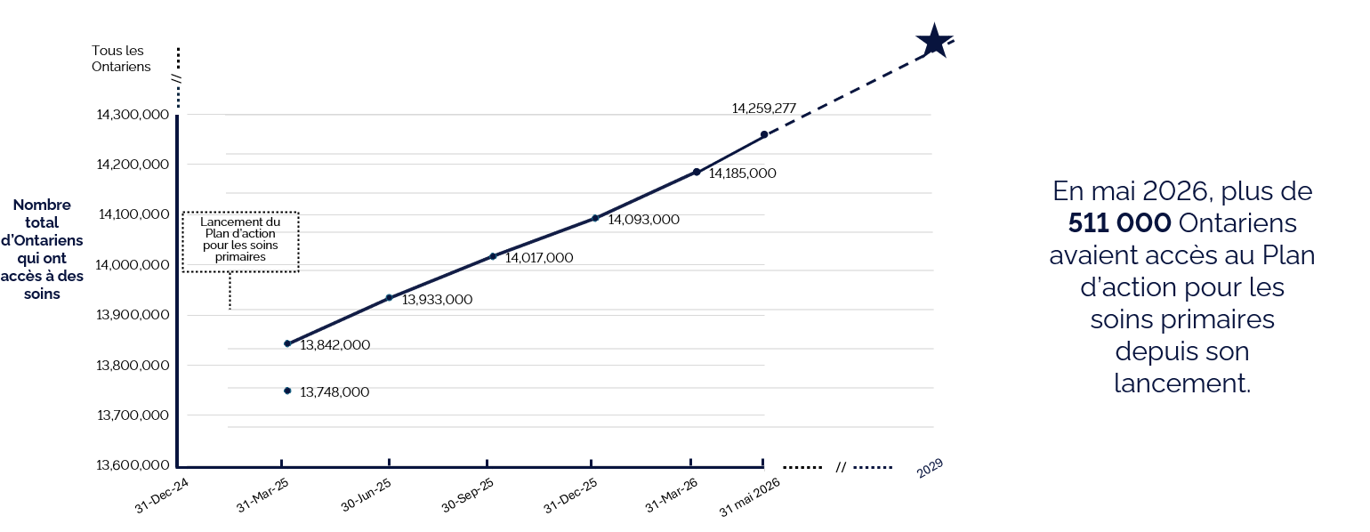 Graphique linéaire illustrant le nombre total d’Ontariens qui ont accès à des soins primaires pour chaque trimestre, du 31 décembre 2024 au 31 mai 2026 :  31 décembre 2024 : 13 748 000 – Lancement du Plan d’action pour les soins primaires ;  31 mars 2025 : 13 842 000 ;  30 juin 2025 : 13 933 000 ;  30 septembre 2025 : 14 017 000 ;  31 décembre 2025 : 14 093 000 ;  31 mars 2026 : 14 185 000 ;  31 mai 2026 : 14 259 277.  Les chiffres devraient continuer d’augmenter selon une trajectoire similaire jusqu’en 202