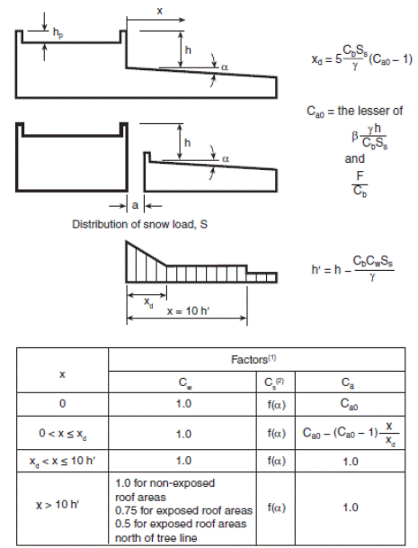 Image of Figure: Snow Load Factors for Lower Level Roofs.