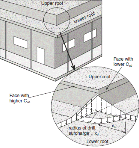Image of Figure: Snow Load at Outside Corner.