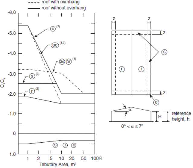 Image of Figure: External Peak Values of (C subscript p)(C subscript g) on Roofs with a Slope of 7 Degrees or Less for the Design of Structural Components and Cladding