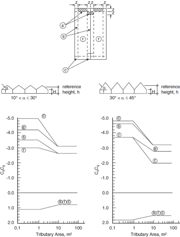 Image of Figure: External Peak Values of (C subscript p)(C subscript g) on Multi-Span Gabled (Folded) Roofs with a Slope Greater than 10 Degrees