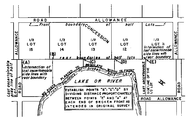 Sketch of Method 71 in a double front township in accordance with Section 28, paragraph 8.