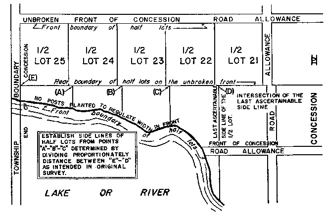 Sketch of Method 72 in a double front township in accordance with Section 28, paragraph 9.
