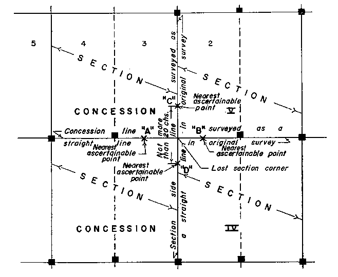 Sketch of Method 120 in a sectional township with single fronts in accordance with Section 37, subsection 2, paragraph 3.
