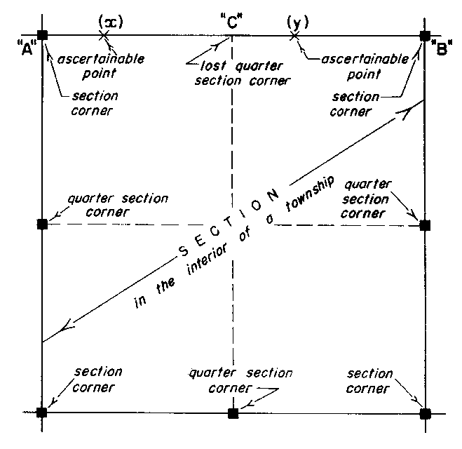 Sketch of Method 153 in a sectional township with quarter sections, as in Section 44, subsection 1, paragraph 4.