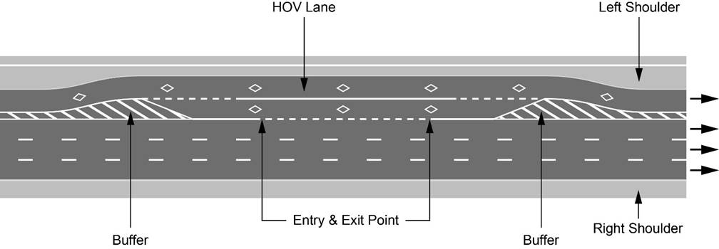 Illustration of Figure D - a high occupancy vehicle lane with HOV lane, transfer lane entry and exit points, buffers, and shoulders.