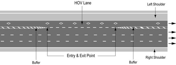 Illustration of Figure A - a high occupancy vehicle lane with HOV lane, entry and exit points, buffers, and shoulders.
