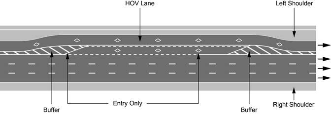 Illustration of Figure B - a high occupancy vehicle lane with HOV lane, transfer lane entry points, buffers, and shoulders.