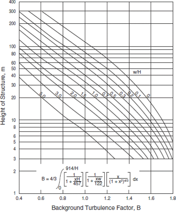 Image of Figure: Background Turbulence Factor, B.