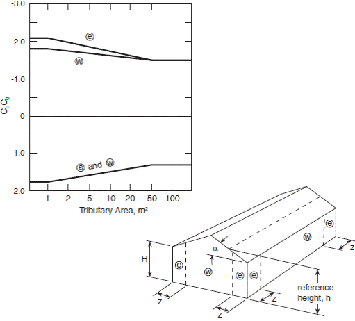 Image of Figure: External Peak Values of (C subscript p)(C subscript g) on Individual Walls for the Design of Cladding and Secondary Structural Members