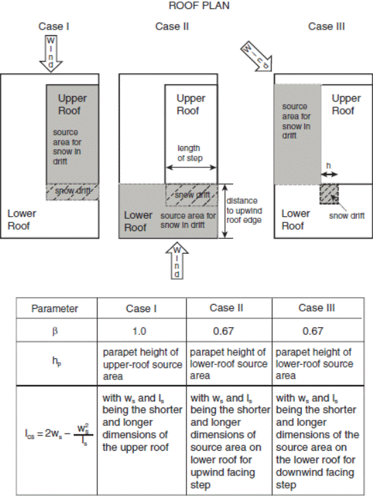Image of Figure: Snow Load Cases I, II and III for Lower Level Roofs.