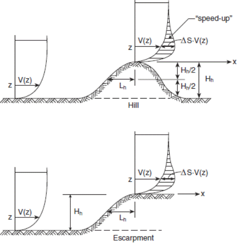 Image of Figure: Speed-up of Mean Velocity on a Hill or Escarpment
