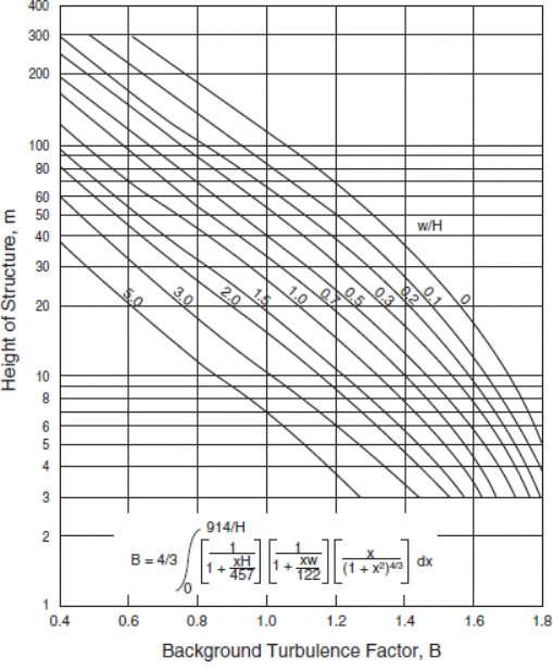 Image of Figure: Background Turbulence Factor, B.