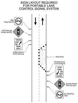 Illustration of Figure 2 - Portable Lane Control Signal Systems on the right side of each highway lane, with signs in front.