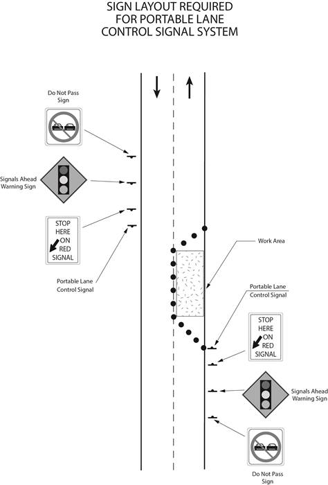 Diagram of location of signs listed in subsection 4 (2) before and after a portable lane control signal system.
