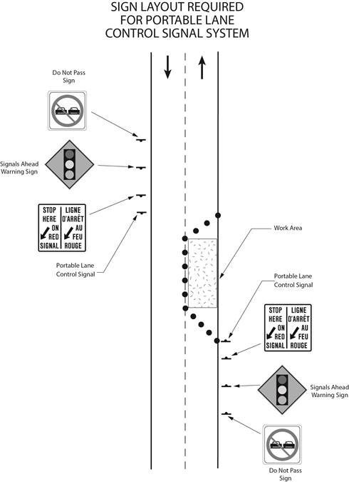 Diagram of location of signs in area designated under French Language Services Act before and after a portable lane control signal system.